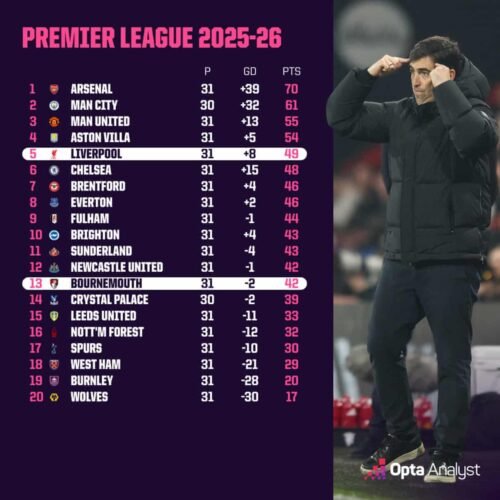 Best League In The World? Possibly … English Premiership May Field Unprecedented 11 Clubs In Europe Next Season